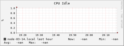 node-03-14.local cpu_idle