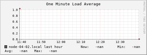 node-04-02.local load_one