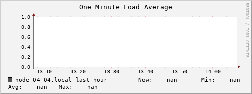 node-04-04.local load_one