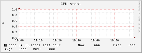 node-04-05.local cpu_steal