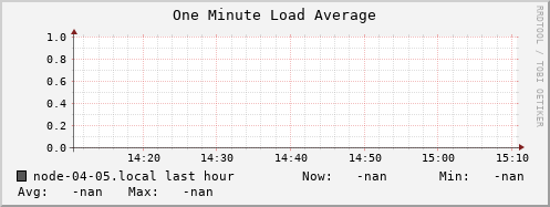 node-04-05.local load_one