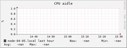 node-04-05.local cpu_aidle