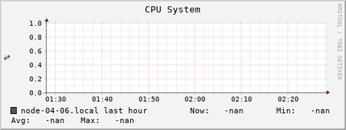 node-04-06.local cpu_system