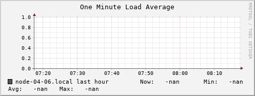 node-04-06.local load_one