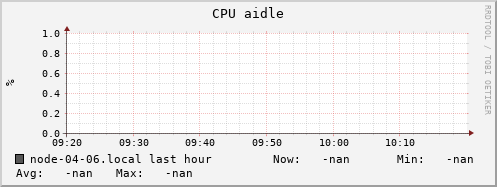 node-04-06.local cpu_aidle