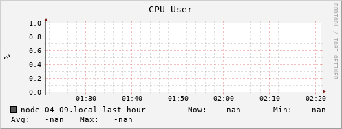 node-04-09.local cpu_user