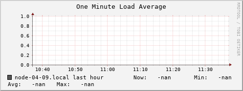 node-04-09.local load_one