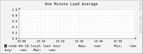 node-04-10.local load_one