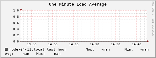 node-04-11.local load_one