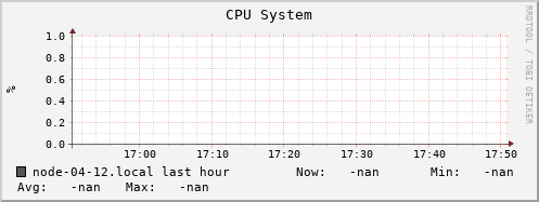 node-04-12.local cpu_system