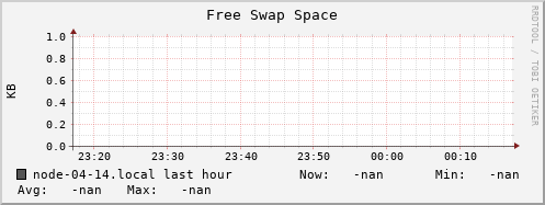 node-04-14.local swap_free