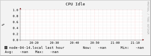 node-04-14.local cpu_idle