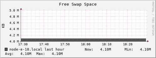 node-e-10.local swap_free
