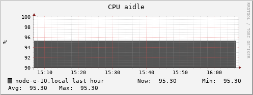 node-e-10.local cpu_aidle
