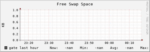 gate swap_free