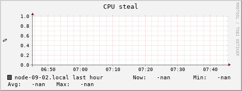 node-09-02.local cpu_steal