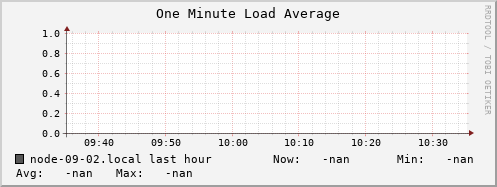 node-09-02.local load_one