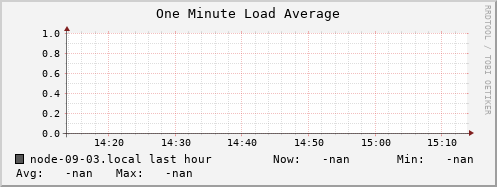 node-09-03.local load_one