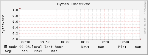 node-09-03.local bytes_in