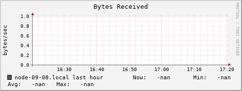 node-09-08.local bytes_in