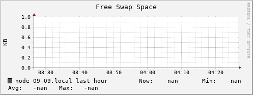 node-09-09.local swap_free