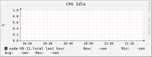 node-09-11.local cpu_idle
