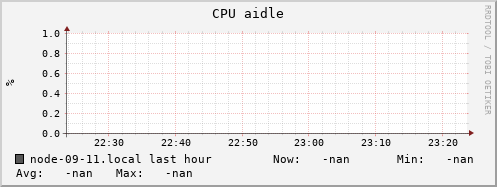 node-09-11.local cpu_aidle