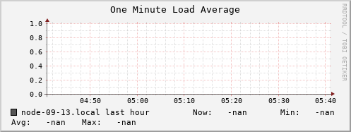 node-09-13.local load_one