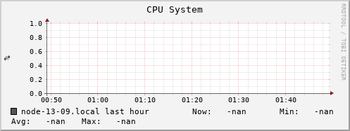 node-13-09.local cpu_system