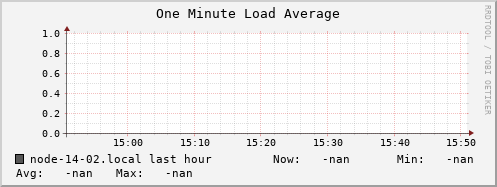 node-14-02.local load_one