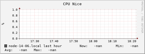 node-14-06.local cpu_nice