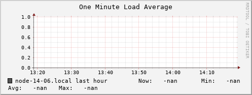 node-14-06.local load_one