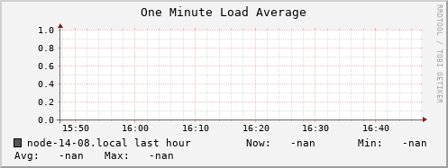 node-14-08.local load_one