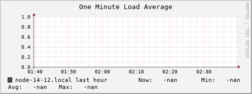 node-14-12.local load_one
