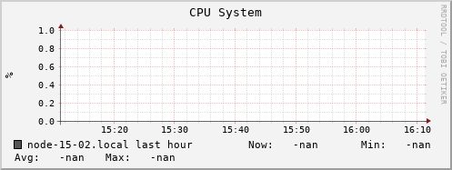 node-15-02.local cpu_system