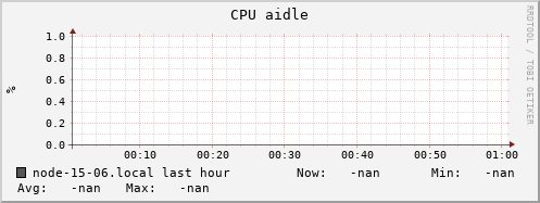node-15-06.local cpu_aidle