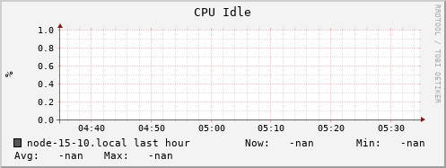 node-15-10.local cpu_idle