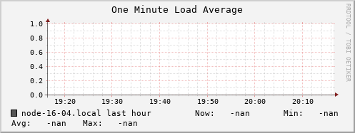 node-16-04.local load_one