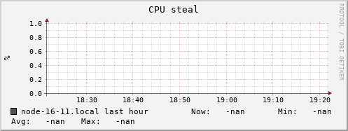 node-16-11.local cpu_steal