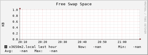 x3650m2.local swap_free