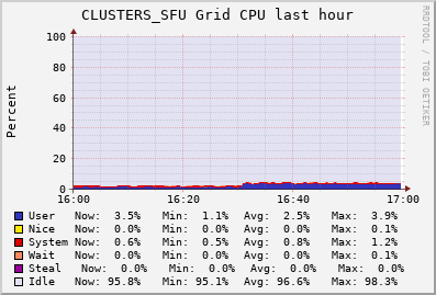 CLUSTERS_SFU Grid (2 sources) CPU
