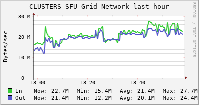 CLUSTERS_SFU Grid (2 sources) NETWORK
