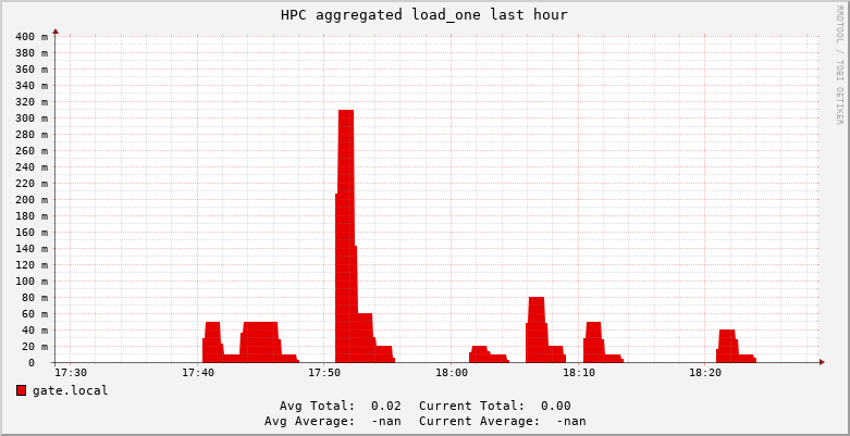 HPC load_one 