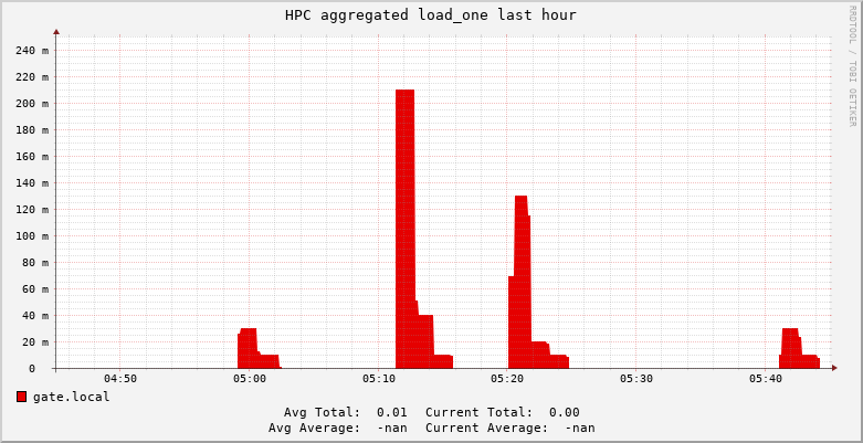 HPC load_one 